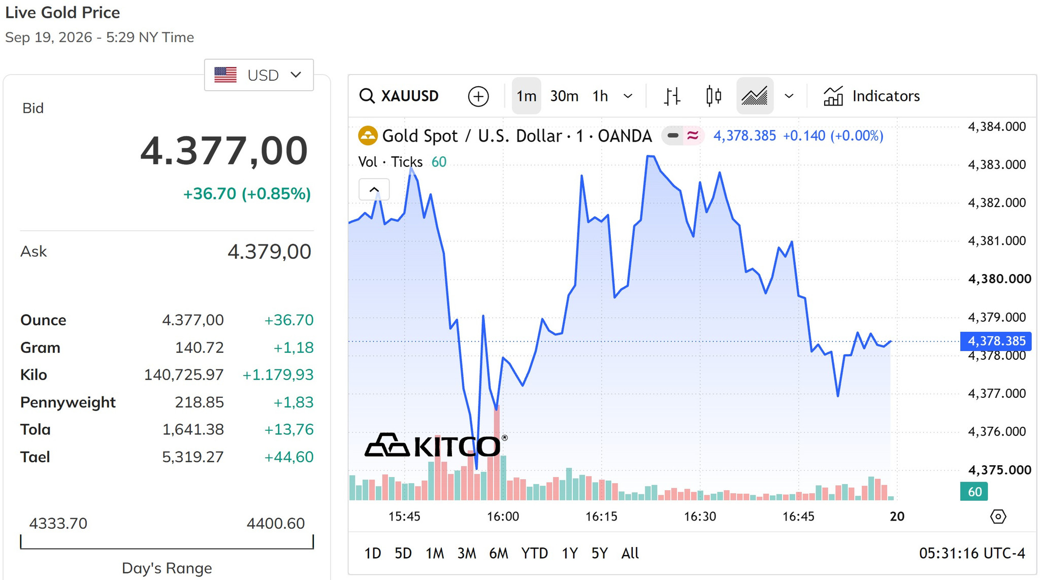 Giá vàng thế giới hôm nay 21 9 2026 chốt tuần ở mức 4.377 USD ounce, tăng gần 1%