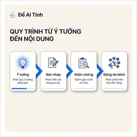 Slide 2 mô tả quy trình tiếp theo