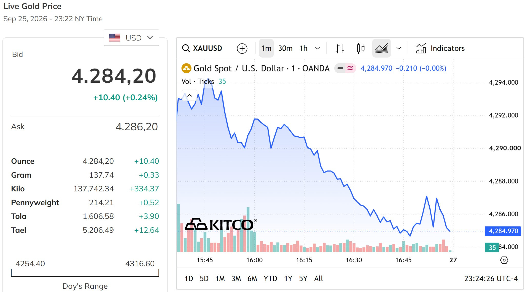 Giá vàng thế giới hôm nay 2892026 mở đầu tuần ở sát mức 4.290 USDounce