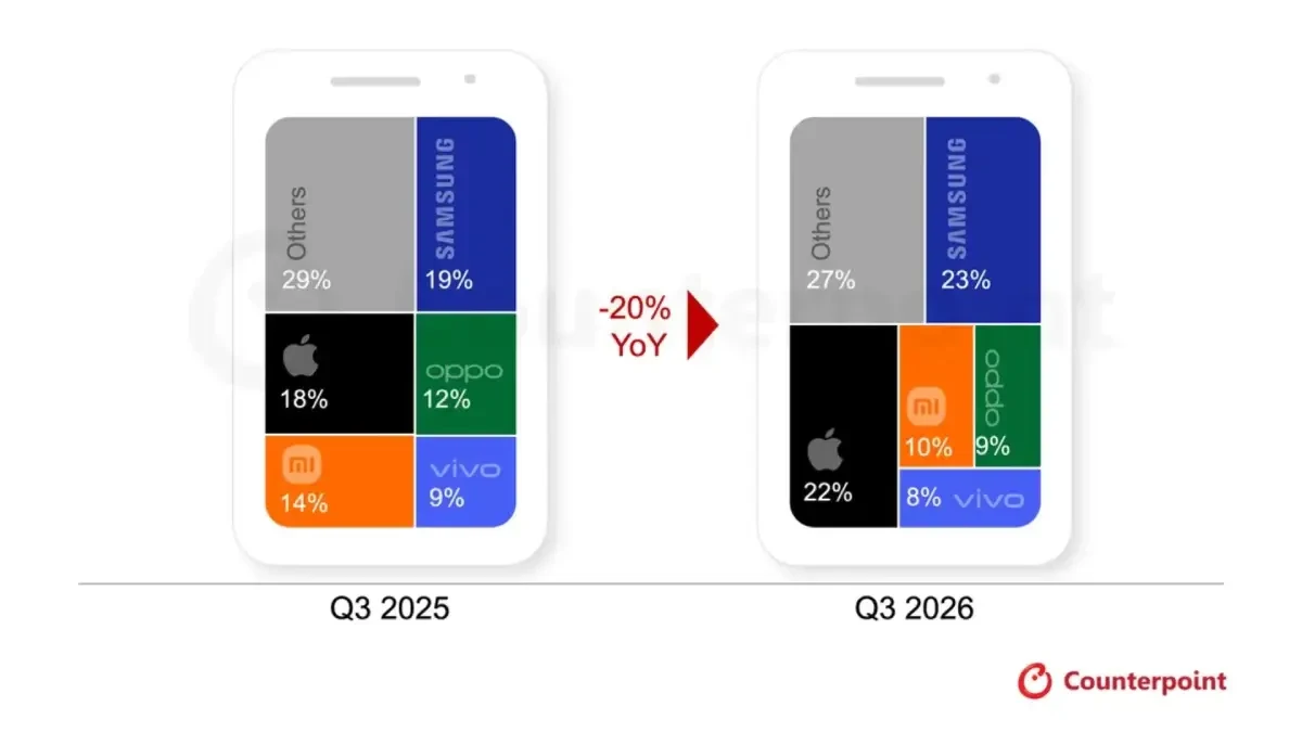 Samsung vẫn dẫn đầu thị phần smartphone toàn cầu trong quý 3/2026