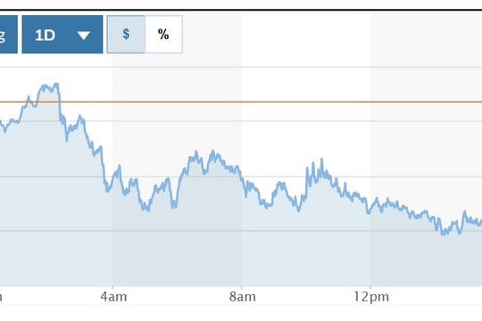 Tỷ giá USD hôm nay (12-3): Đồng USD giảm, EUR đạt đỉnh 5 tháng