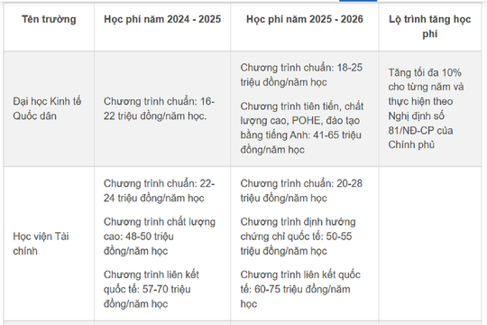 Tuyển sinh 2025: Nhiều trường đồng loạt tăng học phí, ĐH Kinh tế Quốc dân tăng từ 2-3 triệu/năm