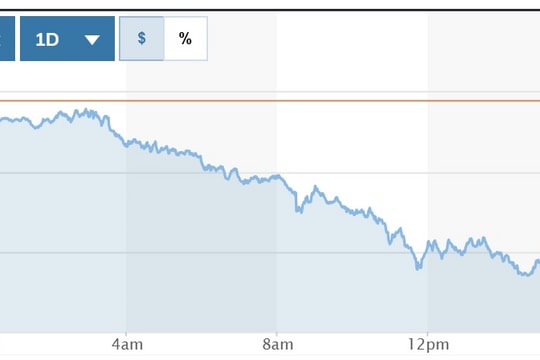 Tỷ giá USD hôm nay (11-4): Đồng USD lao dốc
