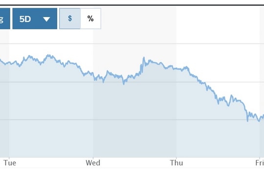 Tỷ giá USD hôm nay (14-4): Tương lai ảm đạm đối với đồng USD