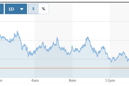Tỷ giá USD hôm nay (26-4): Đồng USD vật lộn lấy lại đà tăng