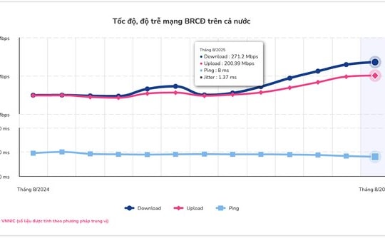 Tốc độ mạng Internet Việt Nam tiếp tục tăng