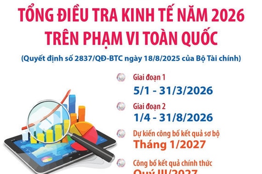 Từ 5/1/2026: Tổng điều tra kinh tế năm 2026 trên phạm vi toàn quốc