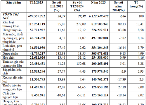 Thương mại Việt Nam - Ấn Độ đạt 16,46 tỷ USD, xuất siêu tăng mạnh 31,23% năm 2025