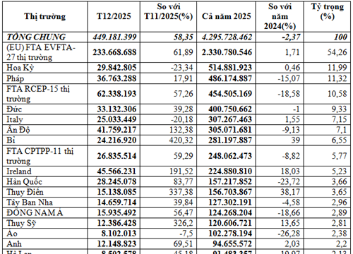 Nhập khẩu dược phẩm năm 2025 đạt gần 4,3 tỷ USD