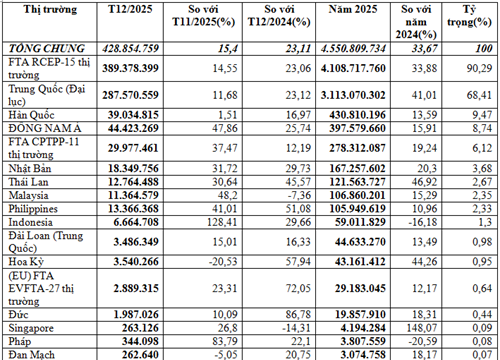 Nhập khẩu dây điện và cáp điện năm 2025 vượt 4,55 tỷ USD, tăng trưởng 33,7%