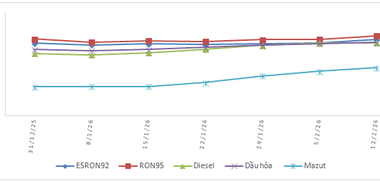 Giá xăng tăng đồng loạt từ 15h ngày 12/02, xăng RON 95-III lên mức 19.298 đồng/lít