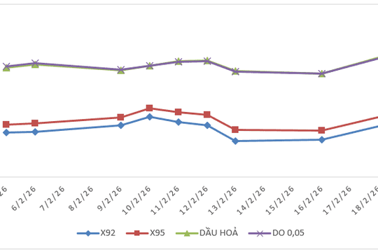 Giá xăng giảm 200 đồng, giá dầu đồng loạt tăng từ 15 giờ ngày 20/2/2026