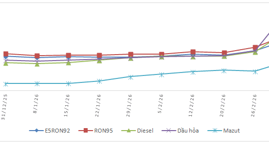 Giá xăng dầu tăng mạnh từ 15h ngày 5/3: Dầu hỏa tăng sốc hơn 7.100 đồng/lít