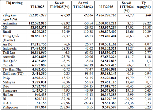 Nhập khẩu thức ăn gia súc 11 tháng năm 2025 đạt gần 4,19 tỷ USD