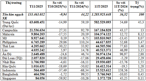 Xuất khẩu thức ăn gia súc 11 tháng năm 2025 đạt gần 1,29 tỷ USD, tăng 36,5%