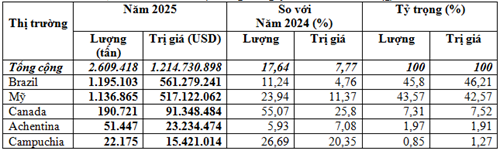 Việt Nam nhập khẩu 2,61 triệu tấn đậu tương năm 2025, kim ngạch đạt 1,21 tỷ USD