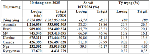 Nhập khẩu lúa mì 10 tháng năm 2025 đạt 4,73 triệu tấn, tổng kim ngạch đạt 1,26 tỷ USD