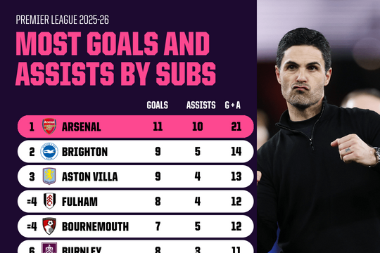Mikel Arteta biến băng ghế dự bị thành vũ khí giúp Arsenal bỏ xa Man City