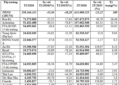 Nhập khẩu thức ăn gia súc 2 tháng đầu năm 2026 giảm 21,22%, đạt hơn 633 triệu USD