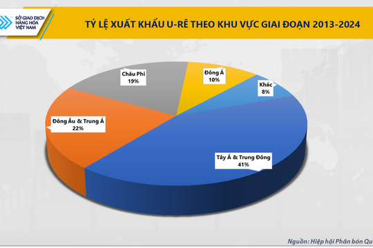 Eo biển Hormuz tắc nghẽn, giá phân bón U-rê thế giới tăng lên mức 674 USD mỗi tấn