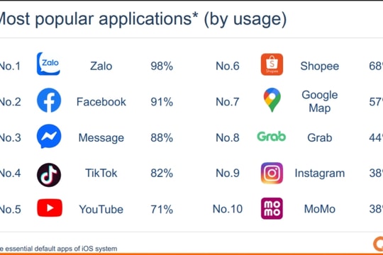 Zalo dẫn đầu thị trường ứng dụng di động Việt Nam năm 2026 với tỷ lệ sử dụng 98%