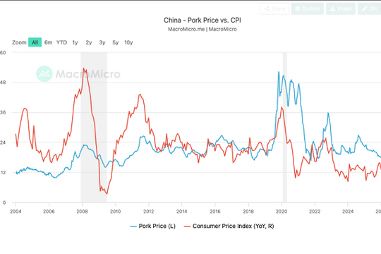 Giá heo hơi Trung Quốc chạm đáy 15 năm, người nuôi lỗ hơn 400 Nhân dân tệ mỗi con