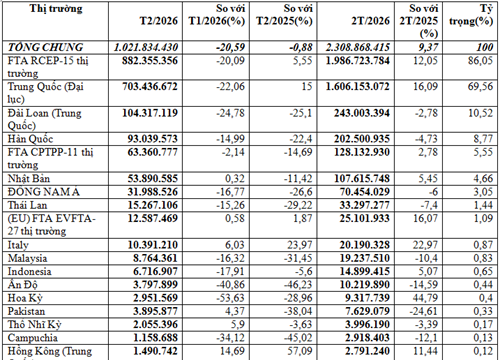 Việt Nam chi gần 2,31 tỷ USD nhập khẩu vải may mặc trong 2 tháng đầu năm 2026