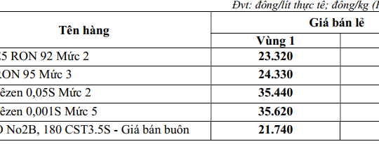 Bảng giá xăng dầu ngày 28/3 tại Petrolimex, PVOIL, Mipec