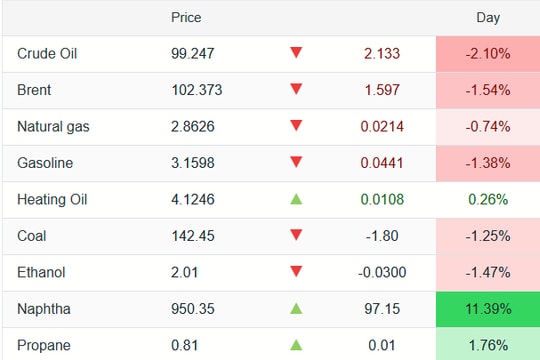 Giá xăng dầu chiều nay 1/4/2026: Giá xăng dầu thế giới giảm xuống dưới 100 USD