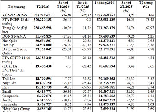 Nhập khẩu nguyên phụ liệu dệt may, da giày 2 tháng đầu năm 2026 đạt 1,11 tỷ USD