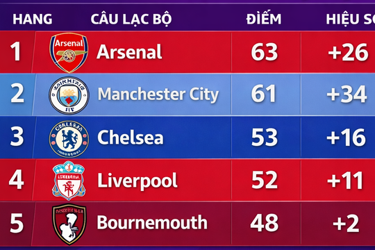 Arsenal vẫn chiếm đỉnh bảng Ngoại hạng Anh trong kịch bản không bàn thắng bóng chết