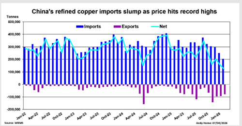Trung Quốc giảm 25% lượng nhập khẩu đồng, thị trường kim loại toàn cầu đối mặt bước ngoặt