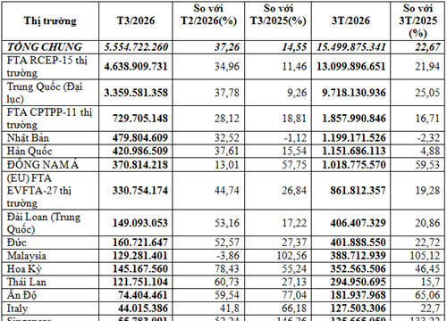 Việt Nam chi gần 15,5 tỷ USD nhập khẩu máy móc thiết bị trong 3 tháng đầu năm 2026