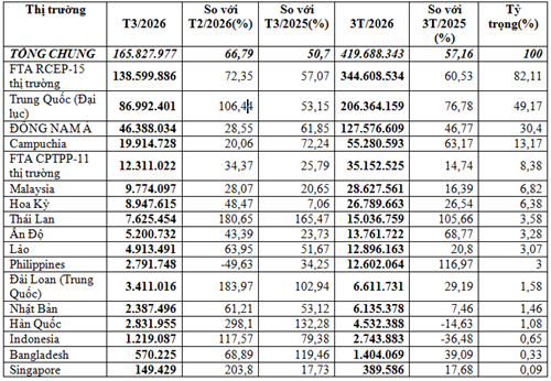 Xuất khẩu thức ăn gia súc quý I/2026 đạt gần 420 triệu USD, tăng 57%