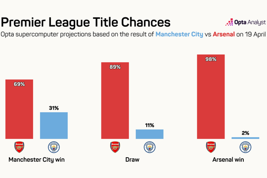 Arsenal kiệt sức vì thiếu xoay tua: Bài toán nghiệt ngã của Mikel Arteta trước đại chiến Man City