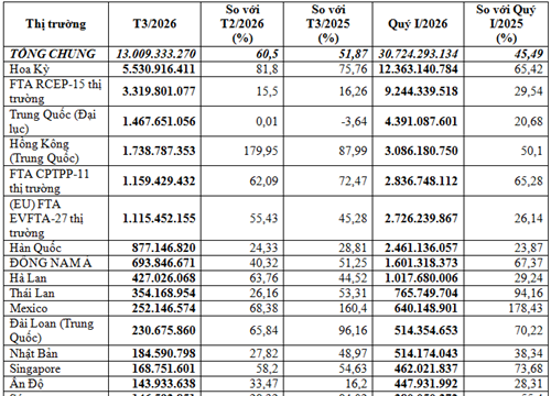 Xuất khẩu máy vi tính và điện tử quý I/2026 đạt trên 30,72 tỷ USD, tăng 45,49%