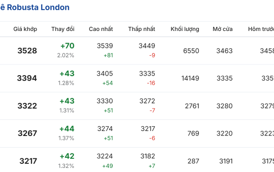 Giá cà phê ngày 16/4/2026: Robusta chạm mức 3.528 USD/tấn, cao nhất từ đầu tháng