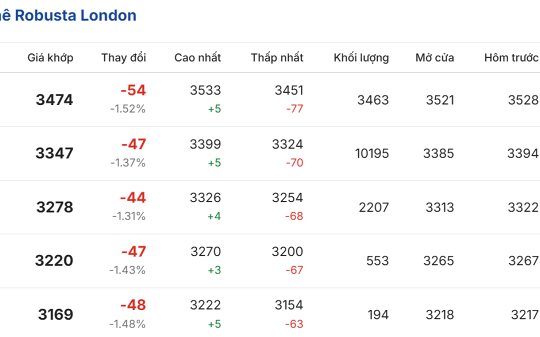 Giá cà phê hôm nay 17/04/2026: Hai sàn đồng loạt giảm mạnh do làn sóng bán tháo