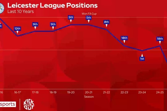 Từ kỳ tích 5.000/1 đến vực thẳm: Leicester City đứng trước nguy cơ rớt hạng Ba sau 10 năm