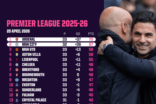 Man City và Arsenal: Cuộc đua vô địch Ngoại hạng Anh có thể định đoạt bằng hiệu số
