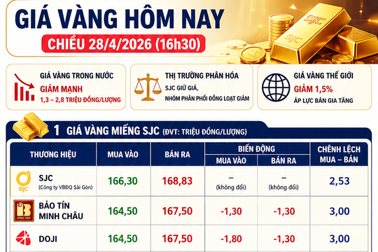 Giá vàng chiều nay 28/4/2026: Bảng giá SJC DOJI PNJ chốt ngày hôm nay