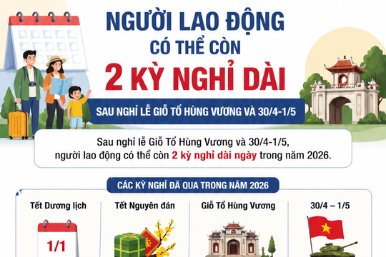 Người lao động còn 2 kỳ nghỉ dài sau nghỉ lễ 30/4 - 1/5/2026