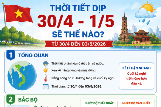 Dự báo thời tiết dịp nghỉ lễ 30/4 - 1/5/2026 trên cả nước