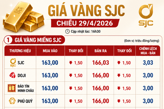 Giá vàng chiều nay 29/4/2026: Bảng giá SJC DOJI PNJ chốt ngày hôm nay