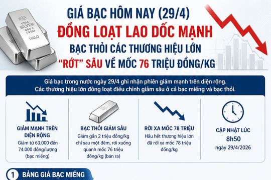 Giá bạc hôm nay 28/4: Lao dốc, mất mốc 76 triệu/kg