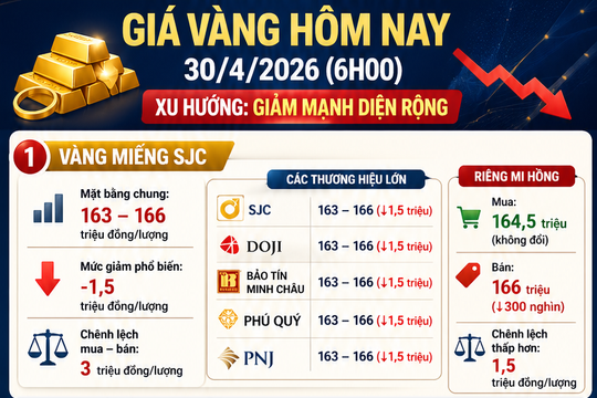 Giá vàng hôm nay 30/4/2026: Bảng giá SJC DOJI PNJ cập nhật sớm nhất