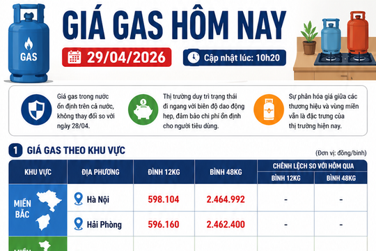 Giá gas hôm nay 29/4/2026 đi ngang trên diện rộng, thấp nhất 550.000 đồng/bình 12kg