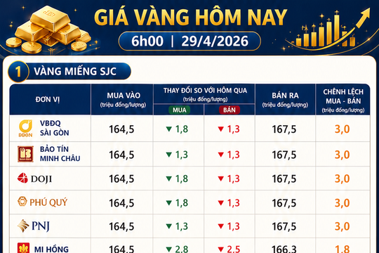 Giá vàng hôm nay 29/4/2026: Bảng giá SJC DOJI PNJ cập nhật sớm nhất