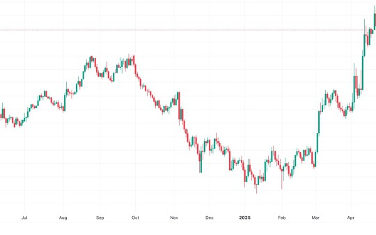Tỷ giá euro ngày 29/4: Tăng mạnh tại các ngân hàng, cao nhất 30.445 VND/EUR