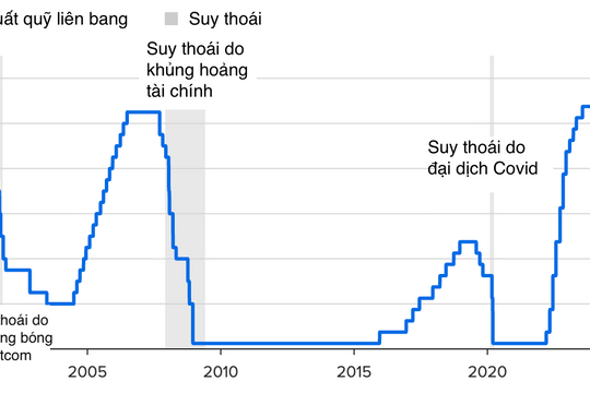 Fed giữ nguyên lãi suất 3,5-3,75% và sự chia rẽ hiếm thấy trong nội bộ lãnh đạo